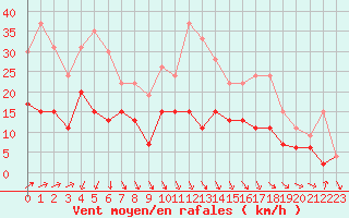 Courbe de la force du vent pour Orly (91)