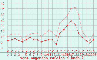 Courbe de la force du vent pour Saint-Auban (04)