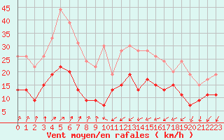 Courbe de la force du vent pour Ile du Levant (83)