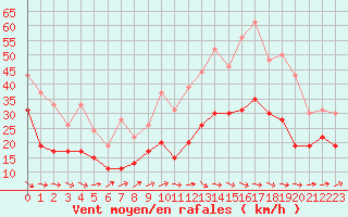 Courbe de la force du vent pour Saint-Brieuc (22)