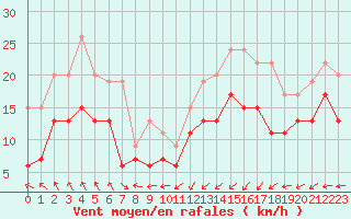 Courbe de la force du vent pour Ploumanac