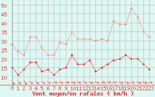 Courbe de la force du vent pour Ile d