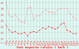 Courbe de la force du vent pour Ploumanac