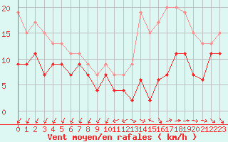 Courbe de la force du vent pour Quimper (29)