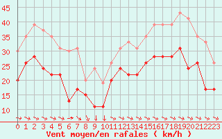 Courbe de la force du vent pour La Rochelle - Aerodrome (17)