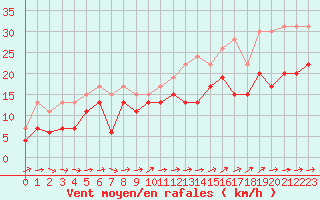 Courbe de la force du vent pour Caen (14)