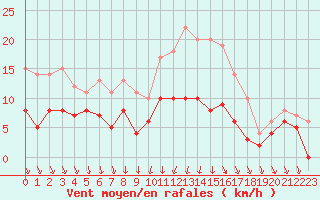 Courbe de la force du vent pour Angers-Marc (49)