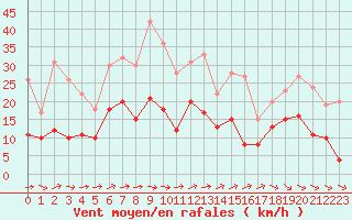 Courbe de la force du vent pour Strasbourg (67)