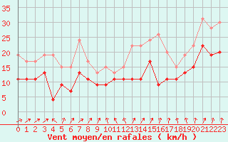 Courbe de la force du vent pour Caen (14)