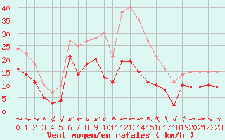 Courbe de la force du vent pour Cap Cpet (83)
