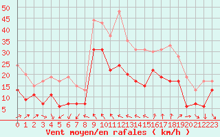 Courbe de la force du vent pour Istres (13)
