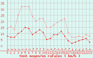 Courbe de la force du vent pour Belfort-Dorans (90)