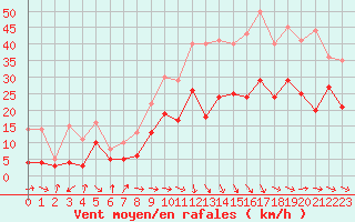 Courbe de la force du vent pour Bziers Cap d