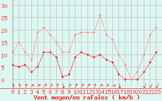 Courbe de la force du vent pour Croisette (62)