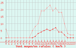 Courbe de la force du vent pour Lussat (23)