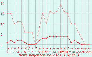 Courbe de la force du vent pour Clermont de l