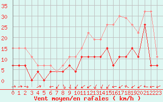 Courbe de la force du vent pour Saint-Nazaire (44)
