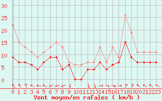 Courbe de la force du vent pour Marignane (13)