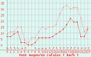 Courbe de la force du vent pour Nancy - Ochey (54)