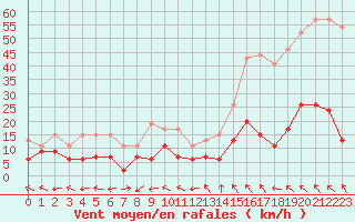 Courbe de la force du vent pour Mende - Chabrits (48)
