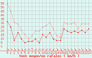 Courbe de la force du vent pour Marignane (13)