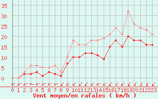 Courbe de la force du vent pour Bridel (Lu)
