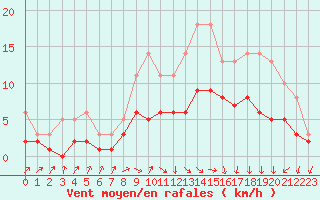 Courbe de la force du vent pour Izegem (Be)