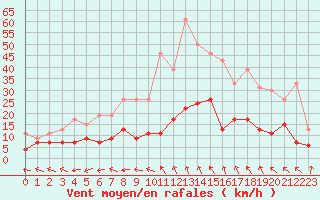 Courbe de la force du vent pour Mende - Chabrits (48)