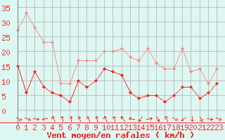 Courbe de la force du vent pour Mcon (71)