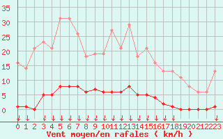 Courbe de la force du vent pour Saint-Germain-le-Guillaume (53)