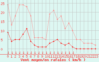 Courbe de la force du vent pour Hohrod (68)