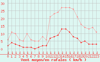 Courbe de la force du vent pour Leign-les-Bois (86)