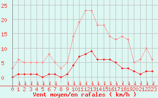 Courbe de la force du vent pour Hohrod (68)