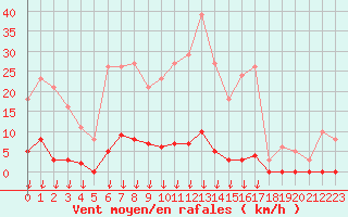Courbe de la force du vent pour Saint-Germain-le-Guillaume (53)