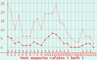 Courbe de la force du vent pour Hohrod (68)