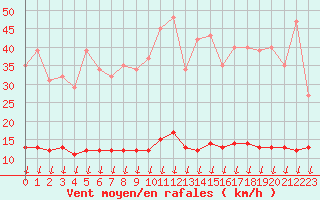 Courbe de la force du vent pour Saint-Germain-le-Guillaume (53)
