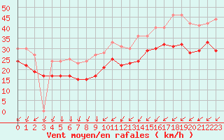 Courbe de la force du vent pour Cap Gris-Nez (62)