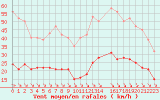 Courbe de la force du vent pour Cabestany (66)