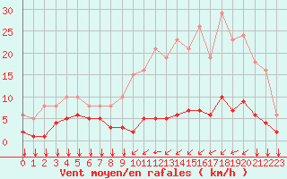 Courbe de la force du vent pour Ontinyent (Esp)