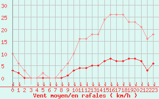 Courbe de la force du vent pour Leign-les-Bois (86)