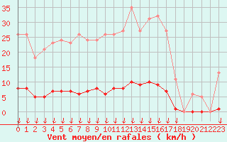 Courbe de la force du vent pour Leign-les-Bois (86)