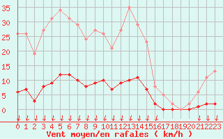 Courbe de la force du vent pour Saint-Germain-le-Guillaume (53)