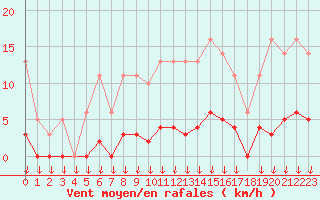 Courbe de la force du vent pour Leign-les-Bois (86)