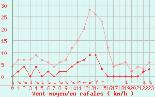 Courbe de la force du vent pour Chamonix-Mont-Blanc (74)