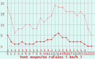 Courbe de la force du vent pour Saint-Germain-le-Guillaume (53)