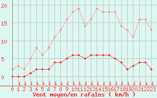 Courbe de la force du vent pour Leign-les-Bois (86)