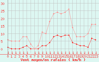 Courbe de la force du vent pour Leign-les-Bois (86)