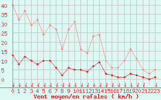 Courbe de la force du vent pour Hohrod (68)