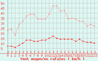 Courbe de la force du vent pour Leign-les-Bois (86)