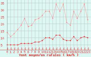 Courbe de la force du vent pour Leign-les-Bois (86)